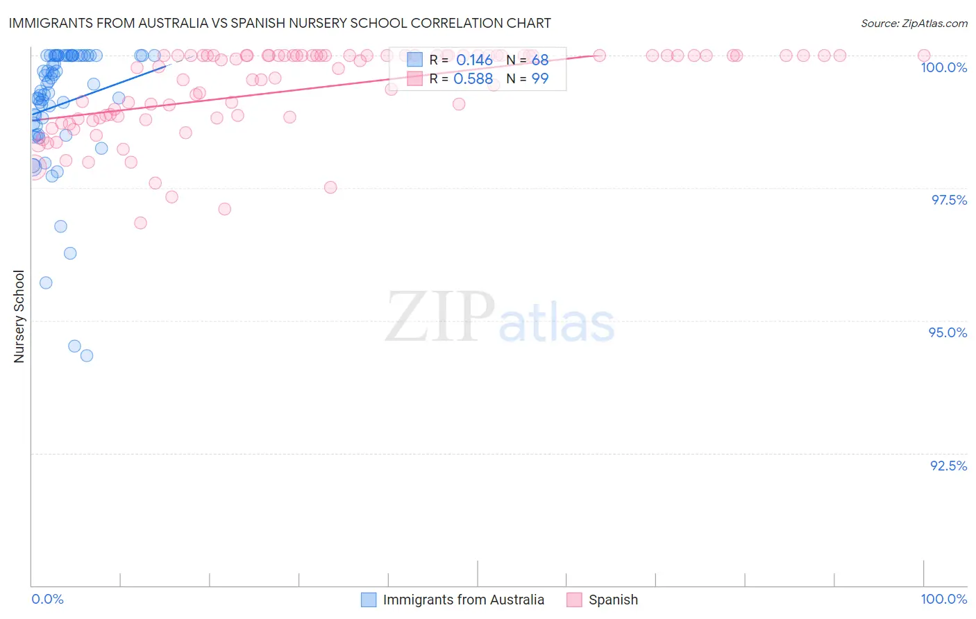 Immigrants from Australia vs Spanish Nursery School