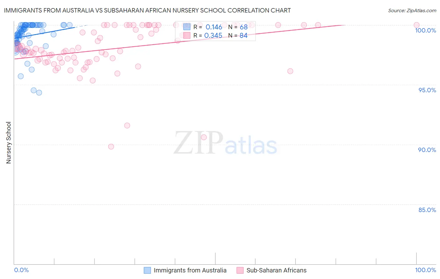 Immigrants from Australia vs Subsaharan African Nursery School