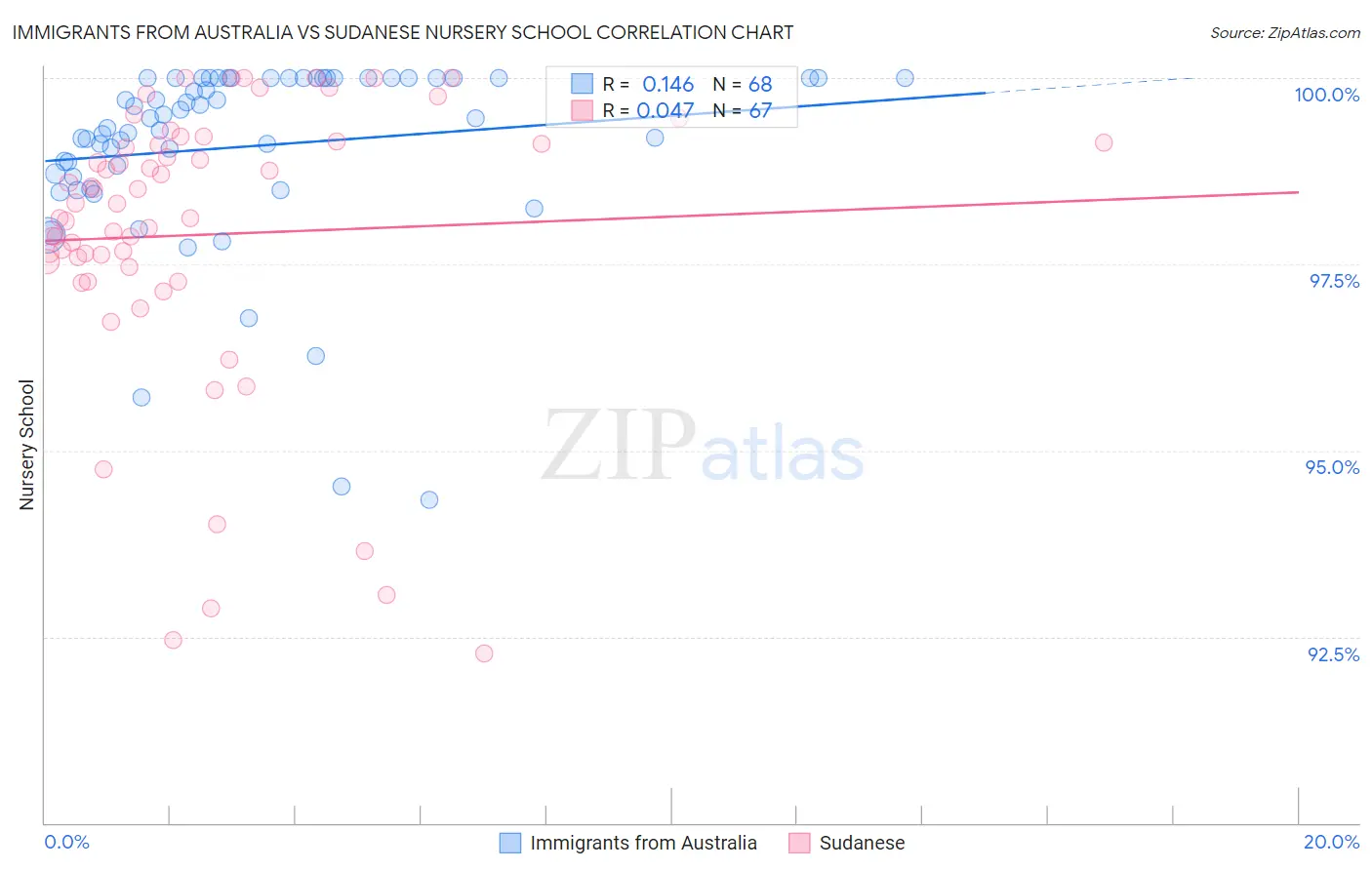 Immigrants from Australia vs Sudanese Nursery School
