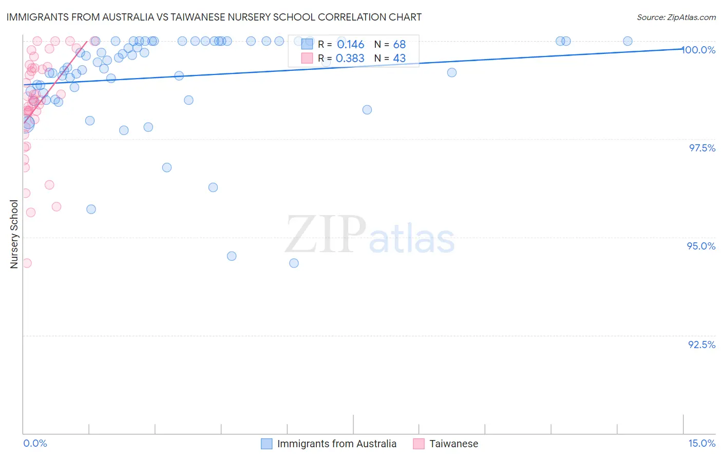 Immigrants from Australia vs Taiwanese Nursery School