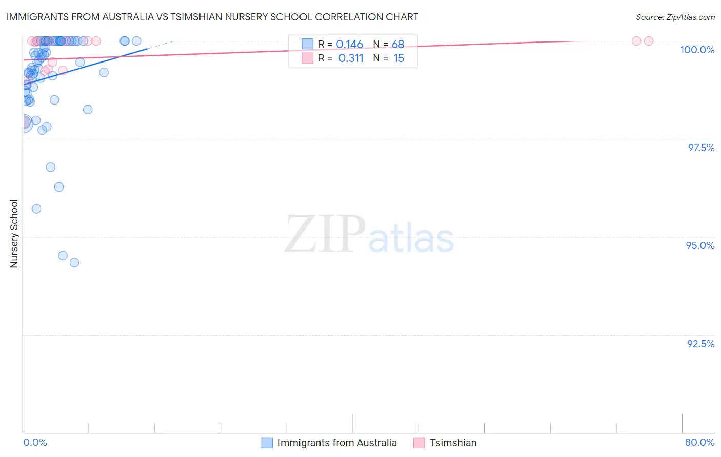 Immigrants from Australia vs Tsimshian Nursery School