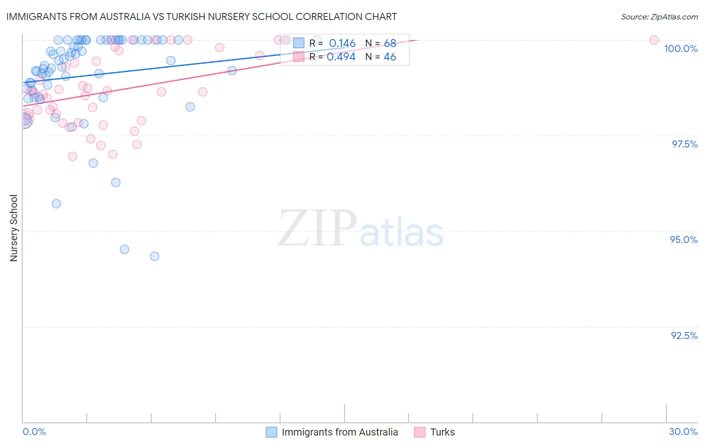 Immigrants from Australia vs Turkish Nursery School