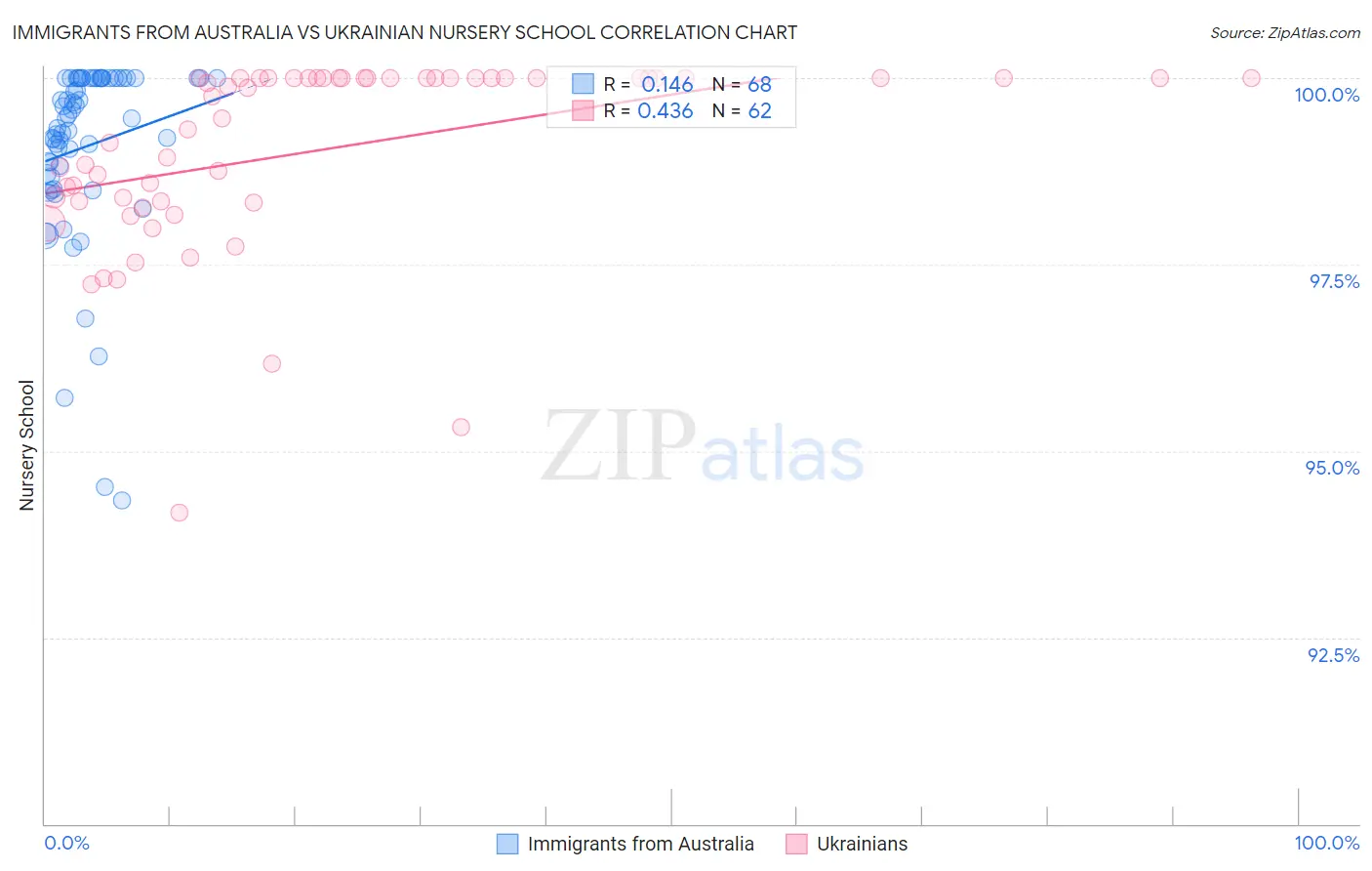 Immigrants from Australia vs Ukrainian Nursery School