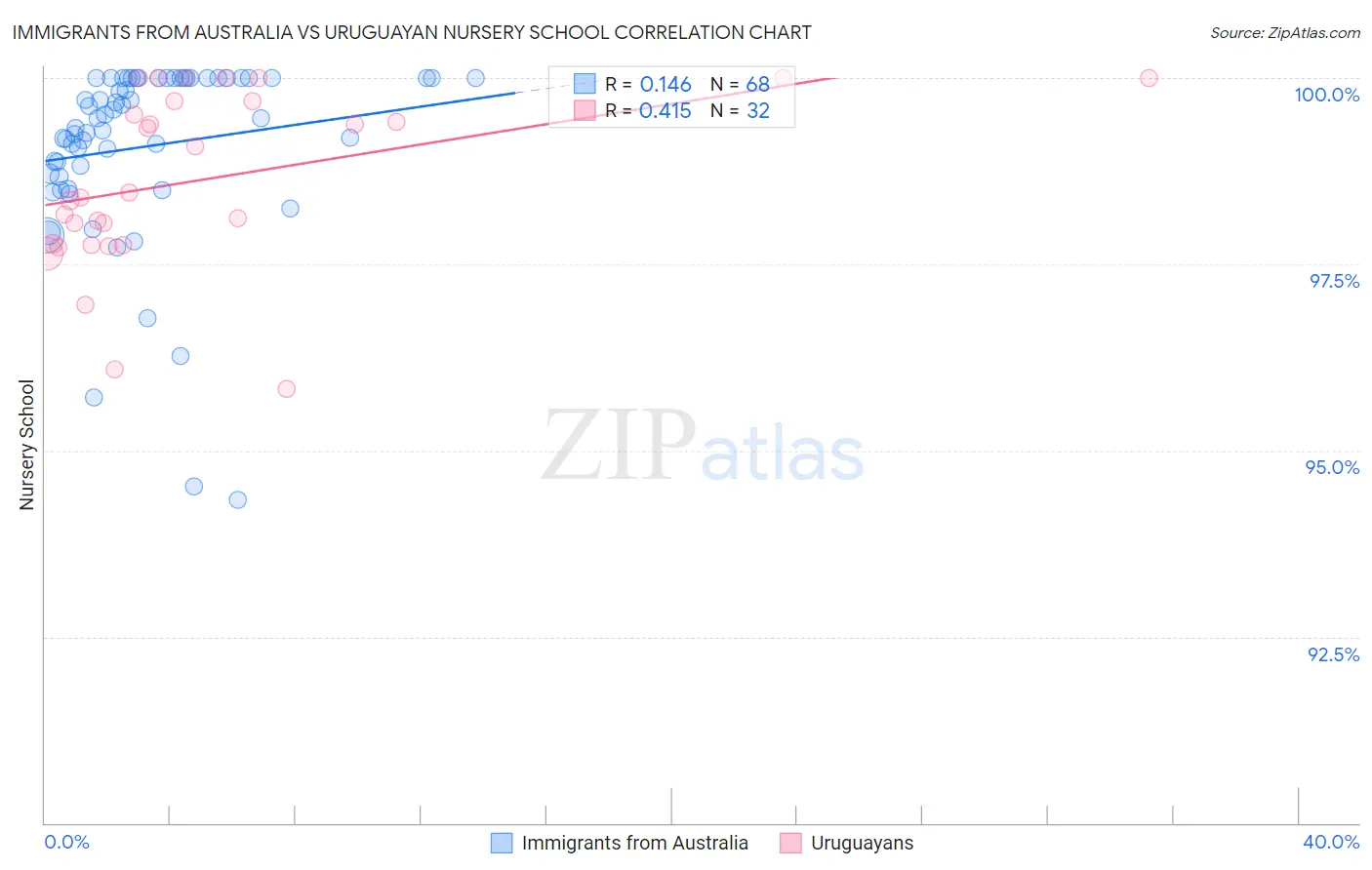 Immigrants from Australia vs Uruguayan Nursery School