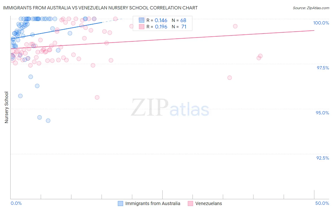 Immigrants from Australia vs Venezuelan Nursery School