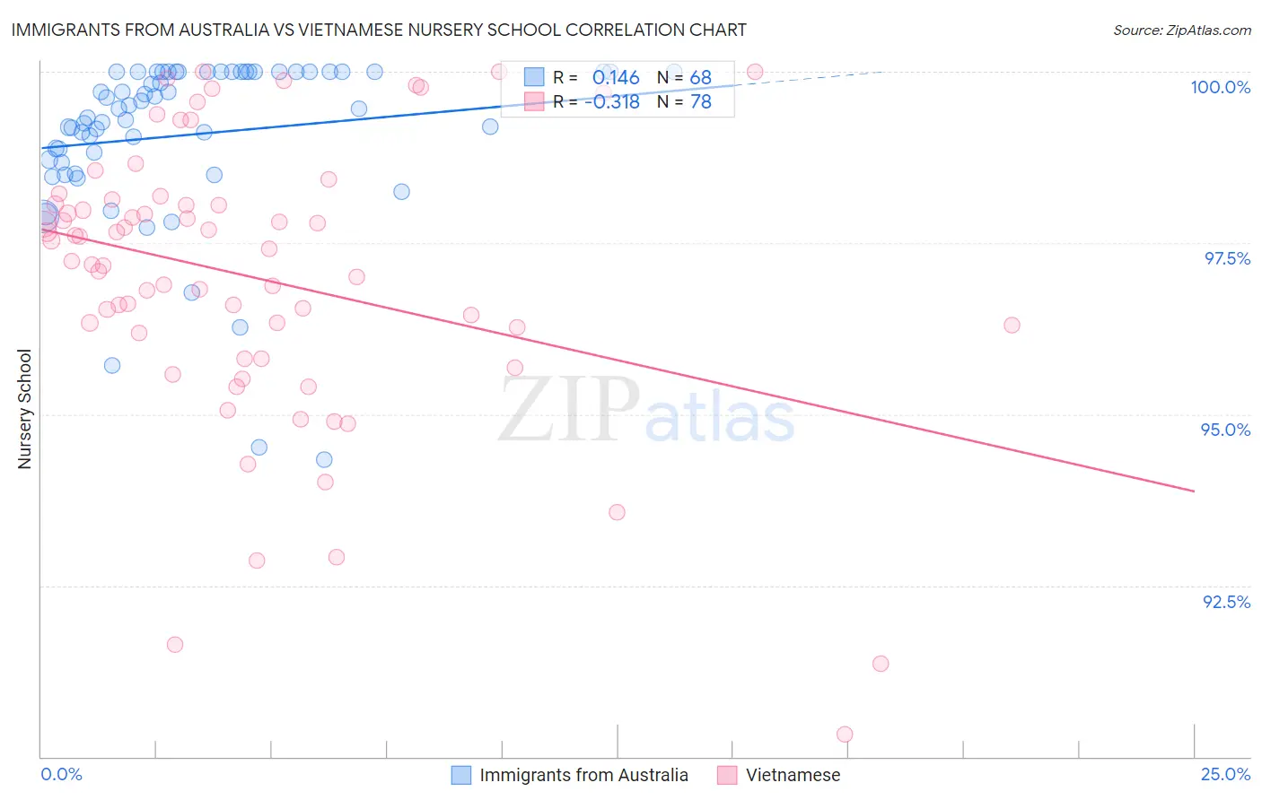 Immigrants from Australia vs Vietnamese Nursery School