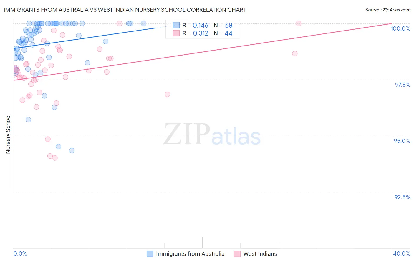 Immigrants from Australia vs West Indian Nursery School