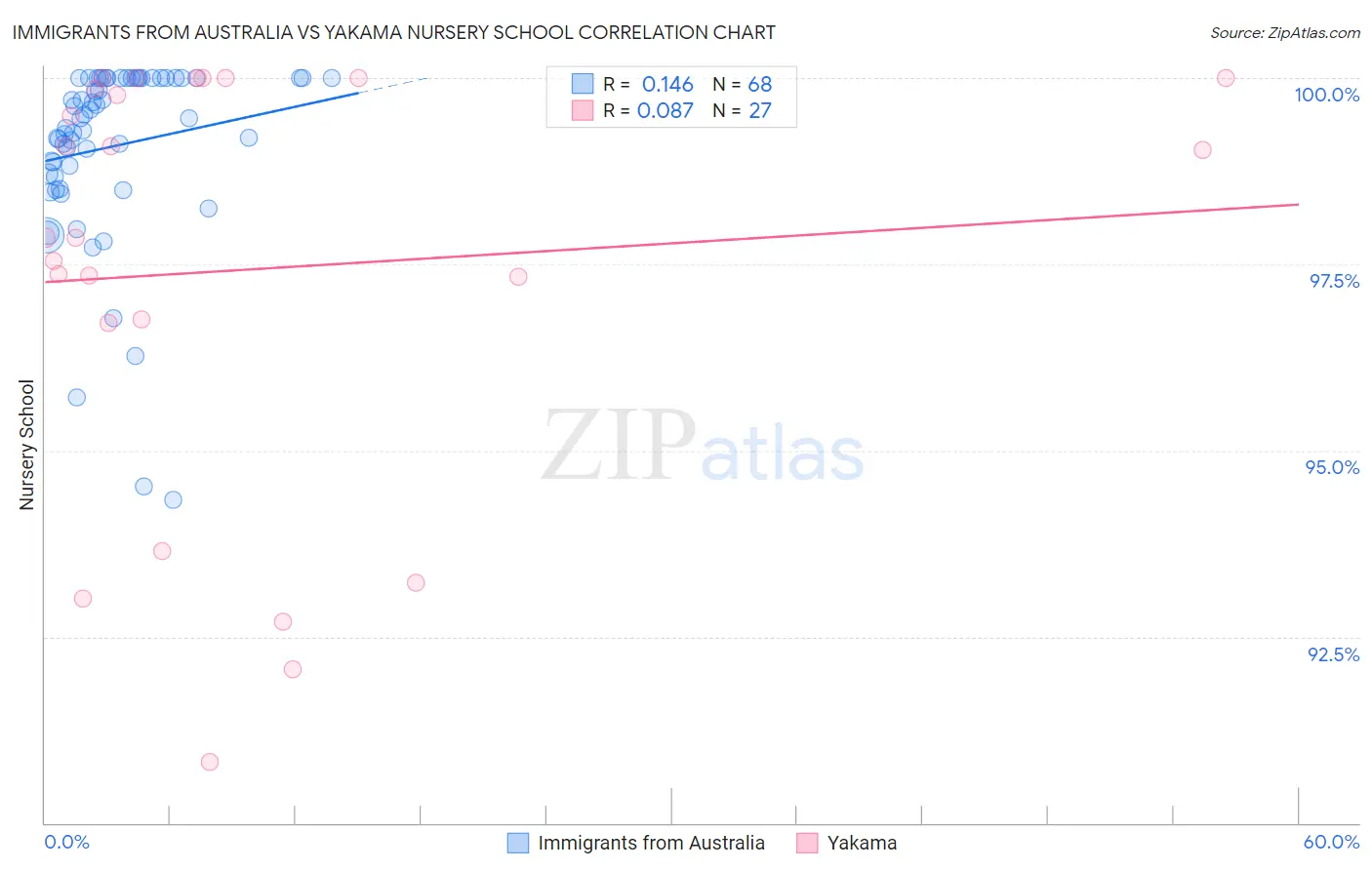 Immigrants from Australia vs Yakama Nursery School