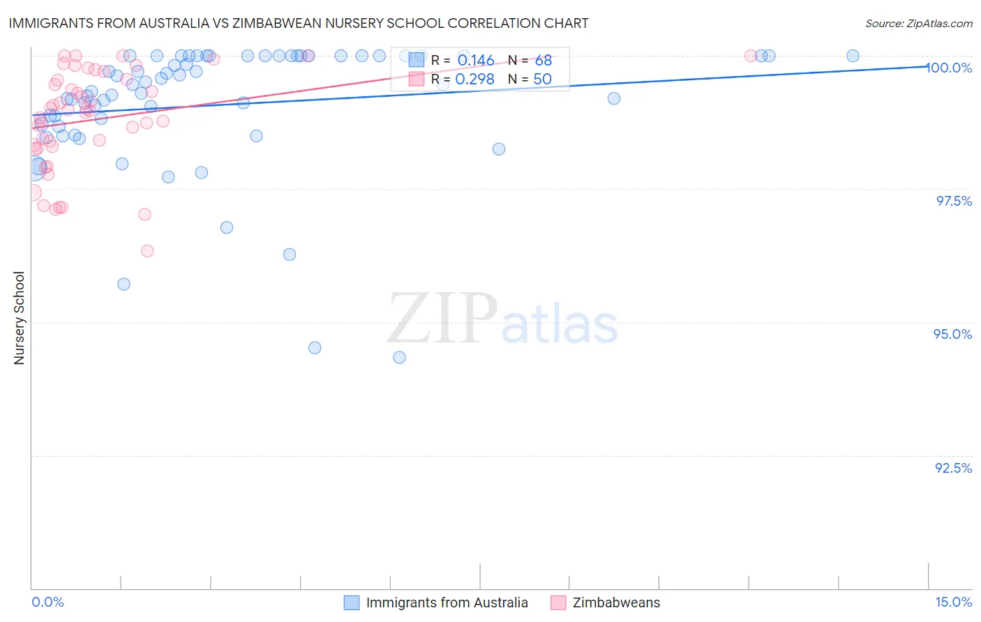 Immigrants from Australia vs Zimbabwean Nursery School