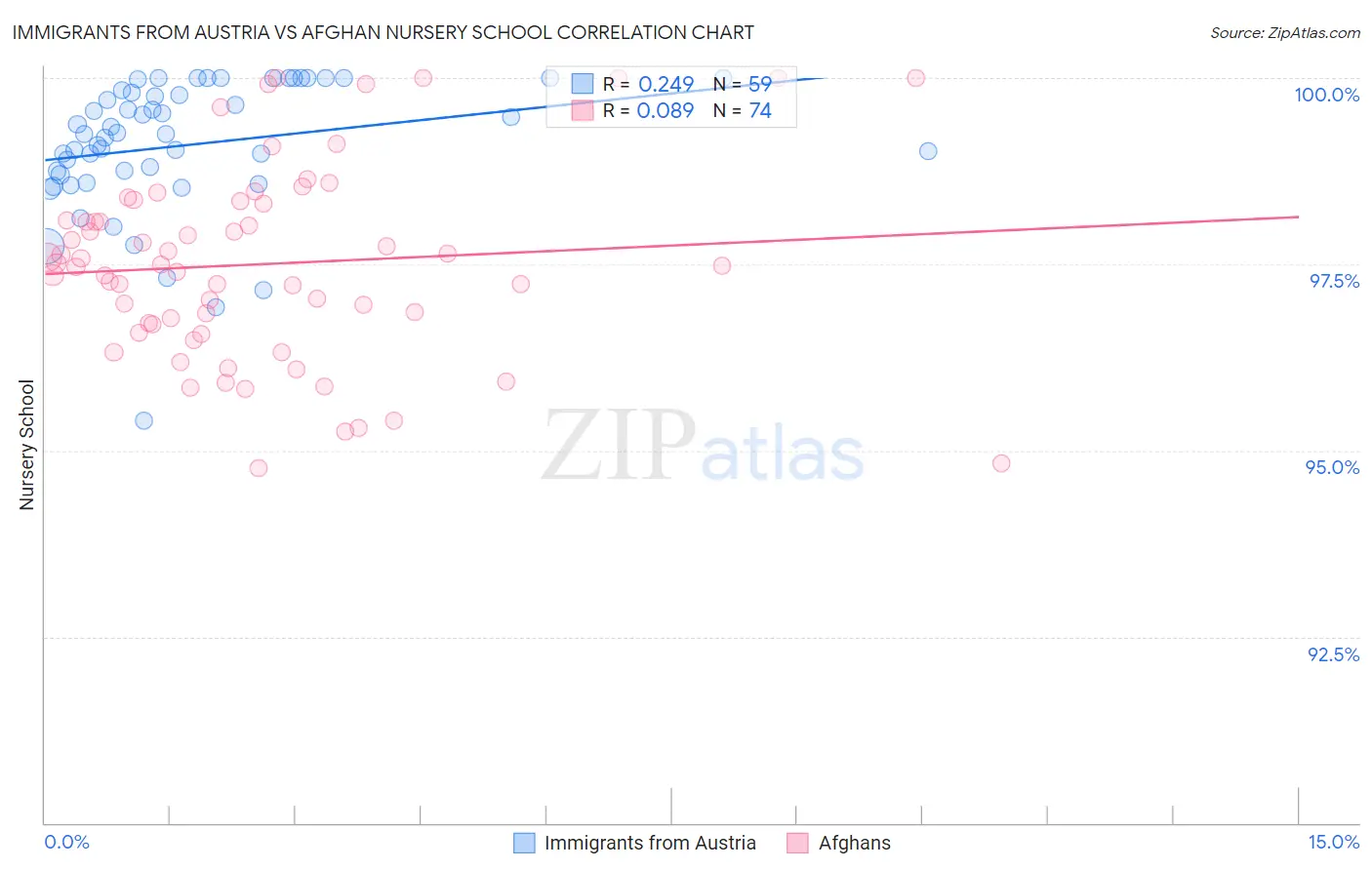Immigrants from Austria vs Afghan Nursery School