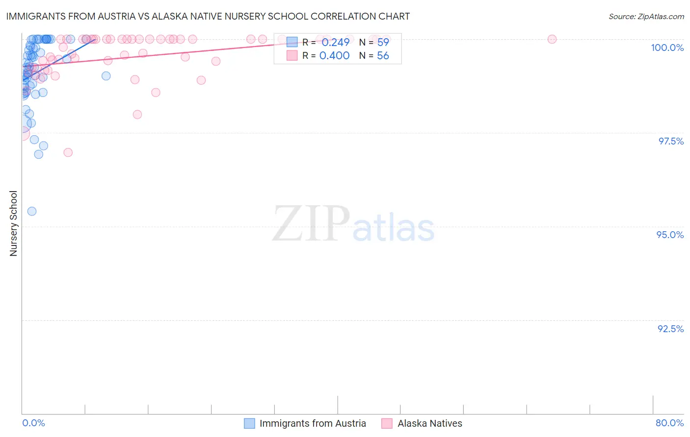 Immigrants from Austria vs Alaska Native Nursery School