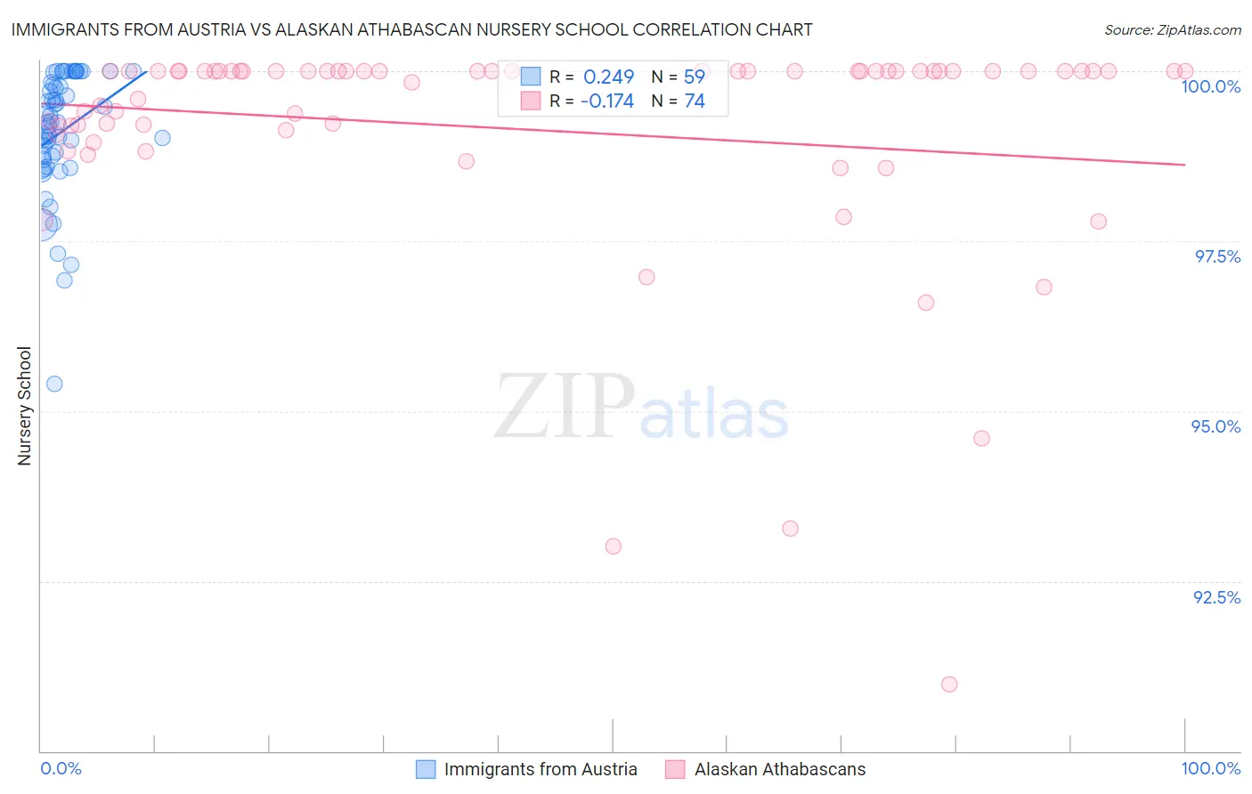Immigrants from Austria vs Alaskan Athabascan Nursery School