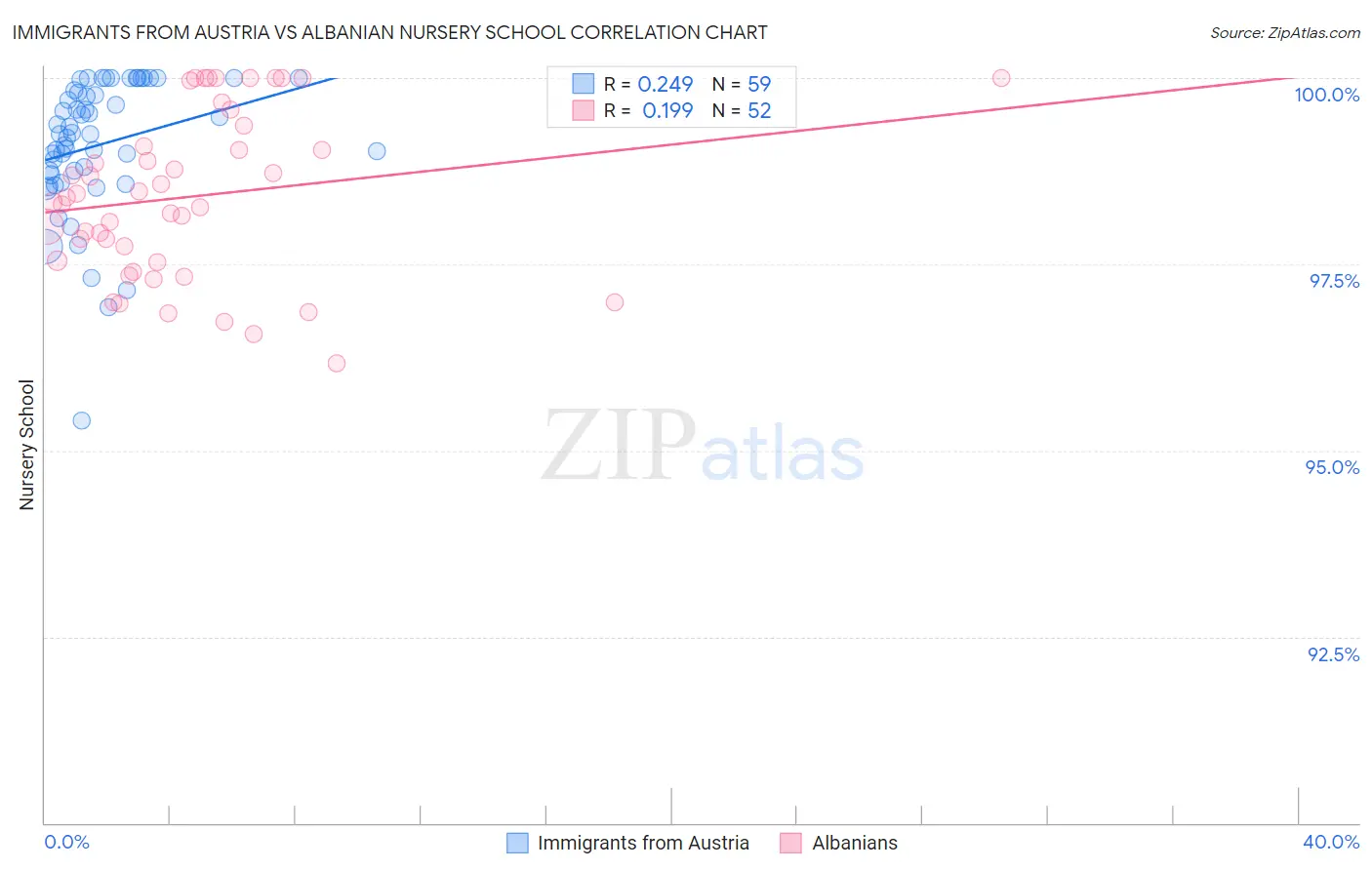 Immigrants from Austria vs Albanian Nursery School