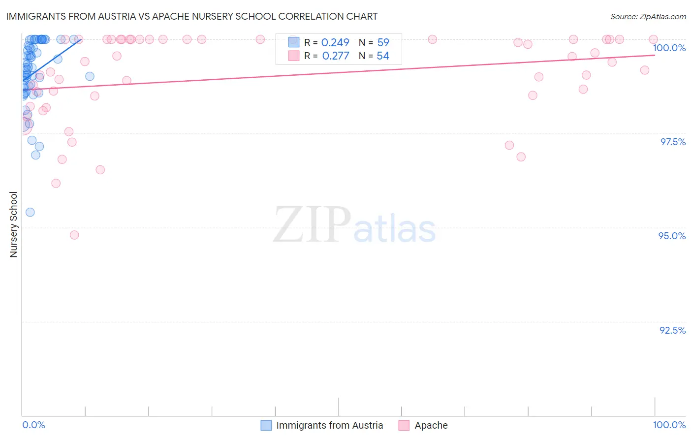 Immigrants from Austria vs Apache Nursery School