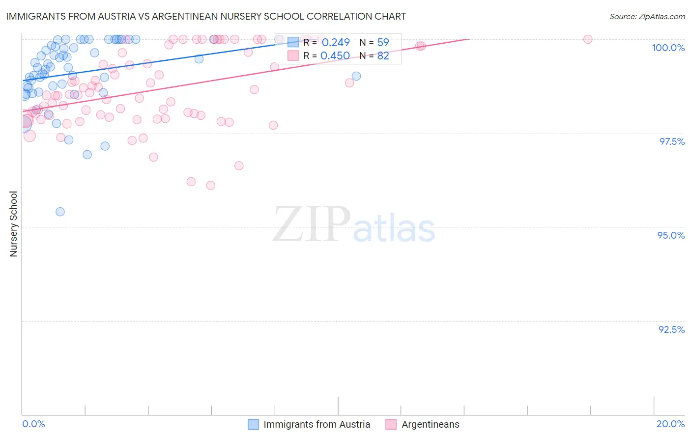 Immigrants from Austria vs Argentinean Nursery School