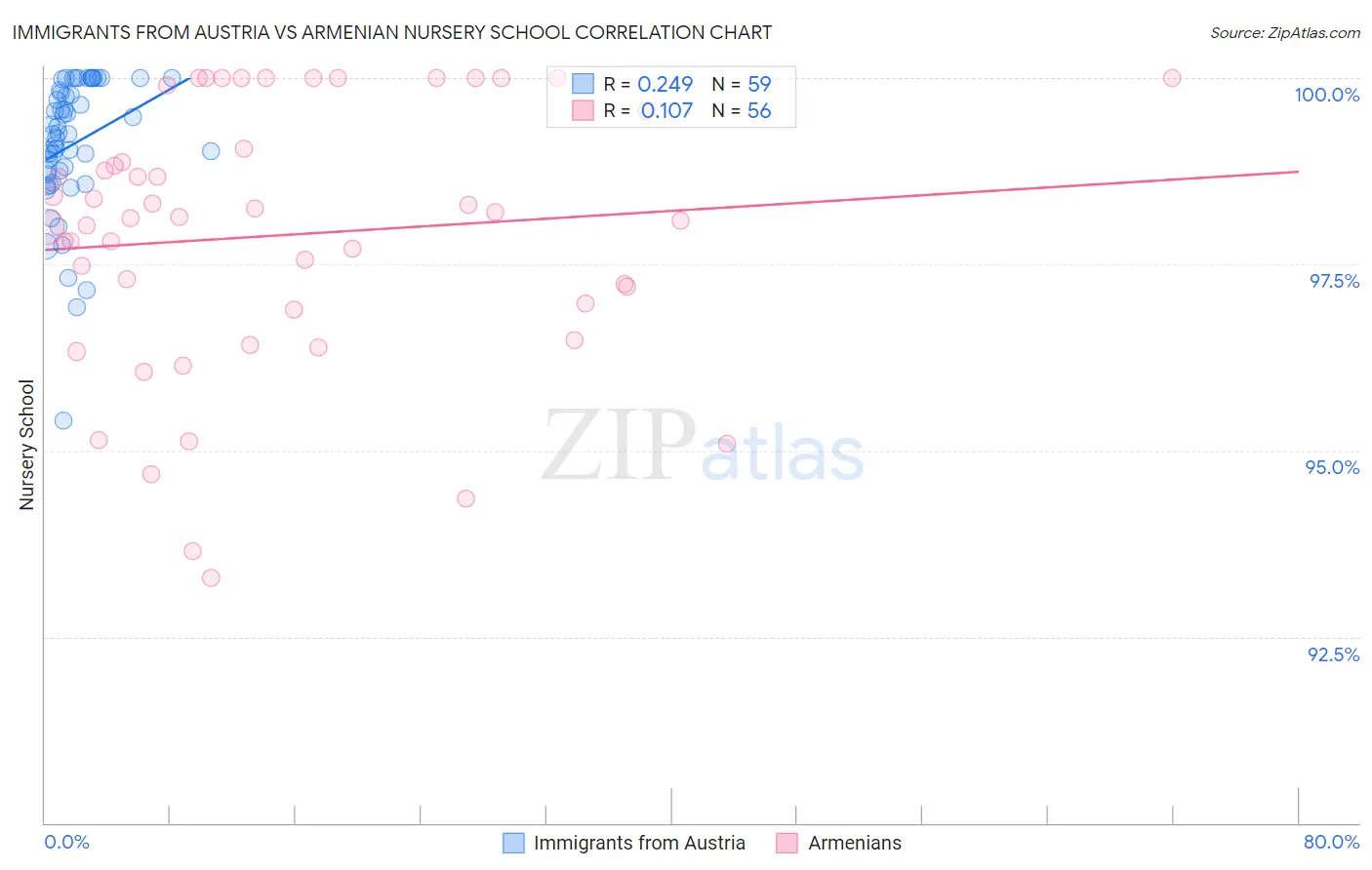 Immigrants from Austria vs Armenian Nursery School