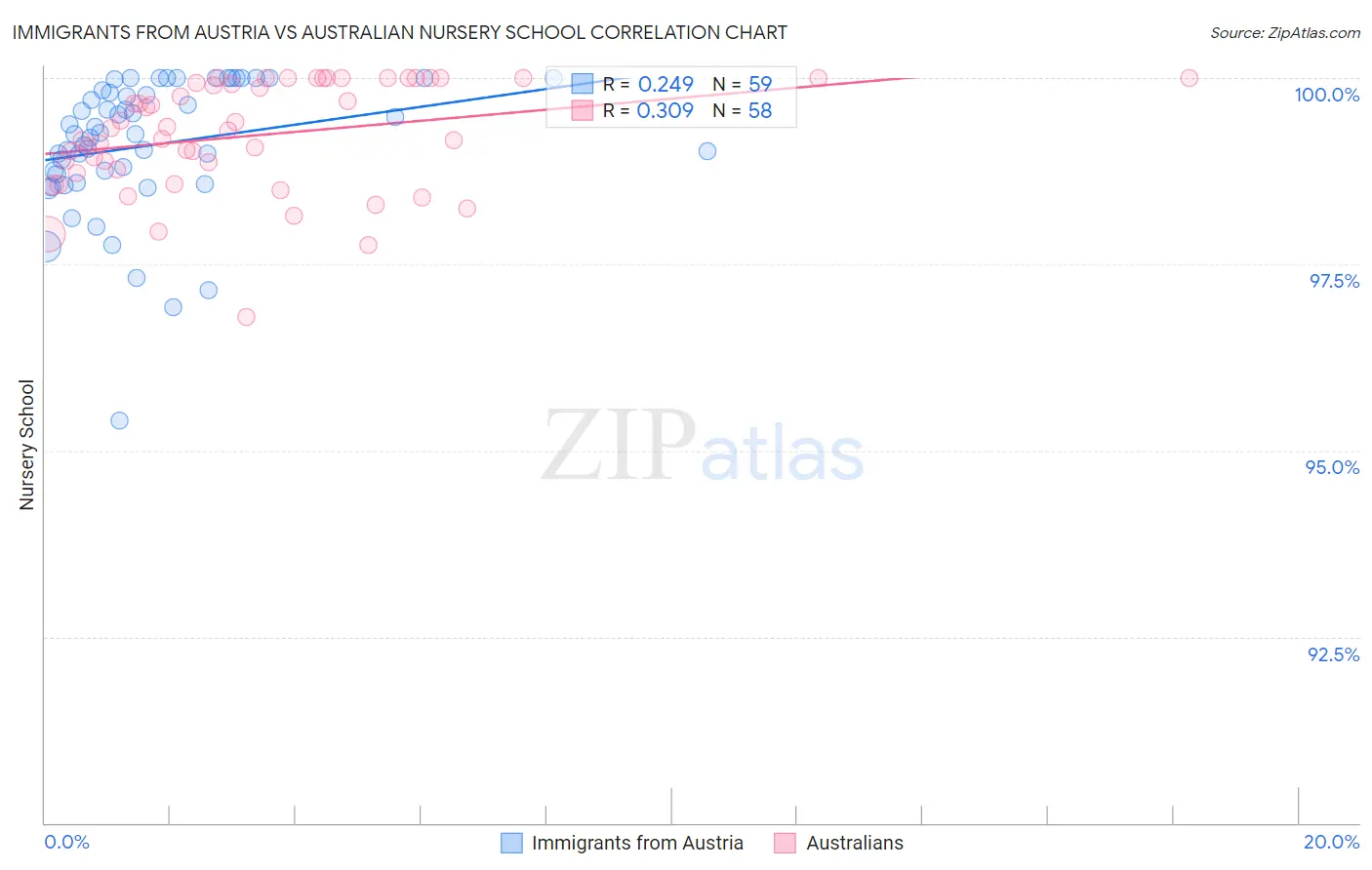 Immigrants from Austria vs Australian Nursery School
