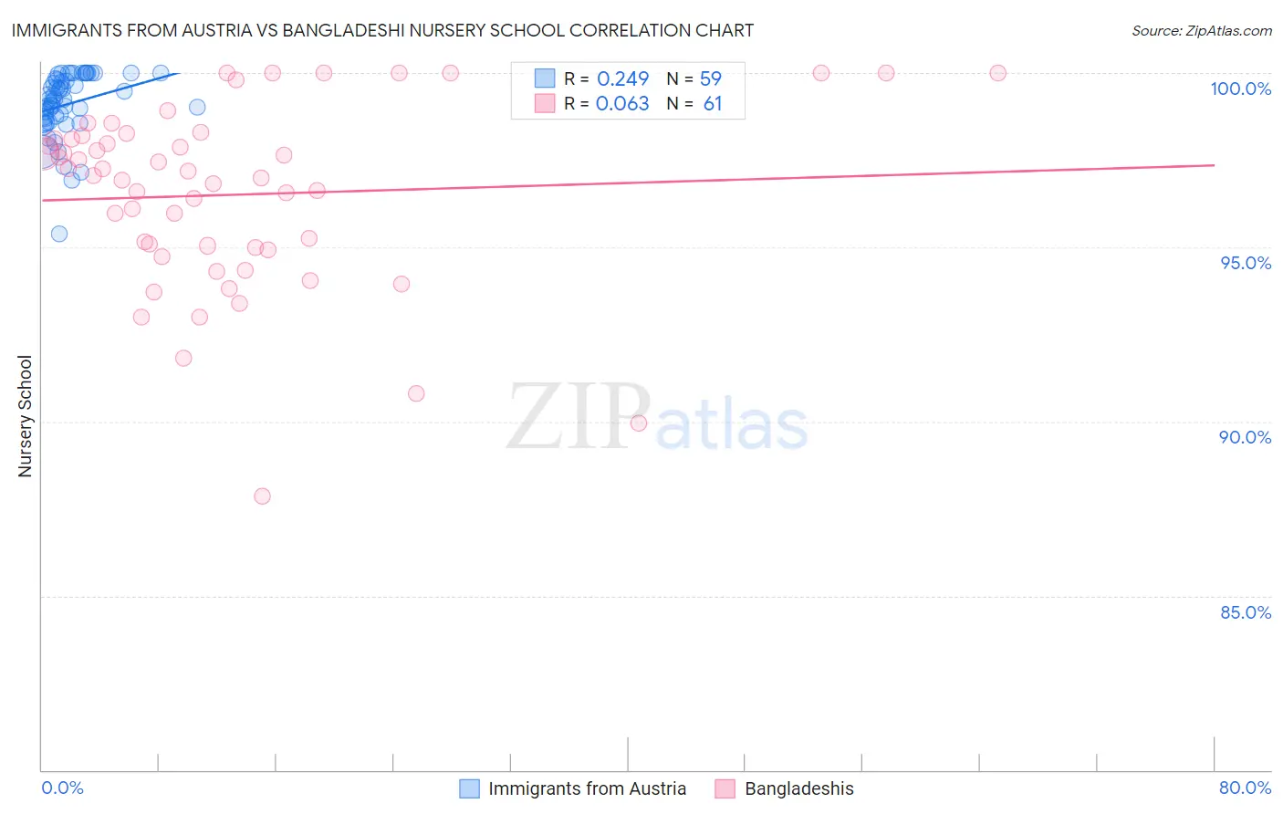 Immigrants from Austria vs Bangladeshi Nursery School