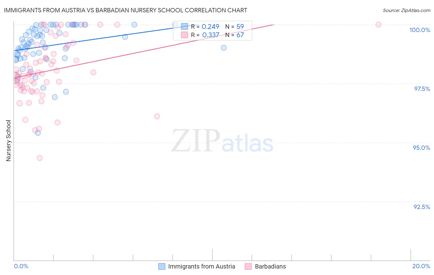 Immigrants from Austria vs Barbadian Nursery School