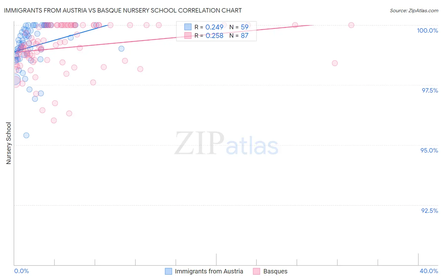 Immigrants from Austria vs Basque Nursery School