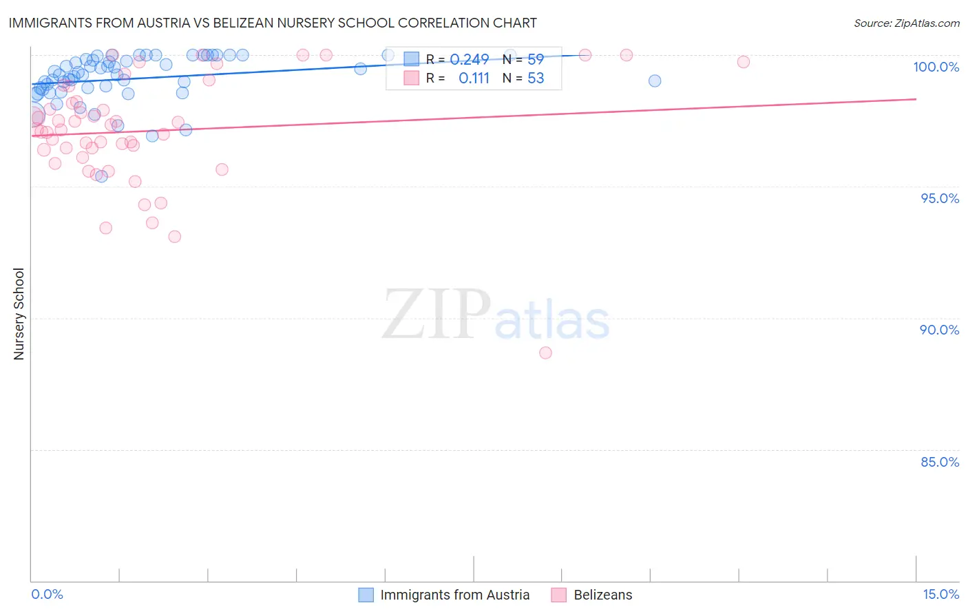 Immigrants from Austria vs Belizean Nursery School