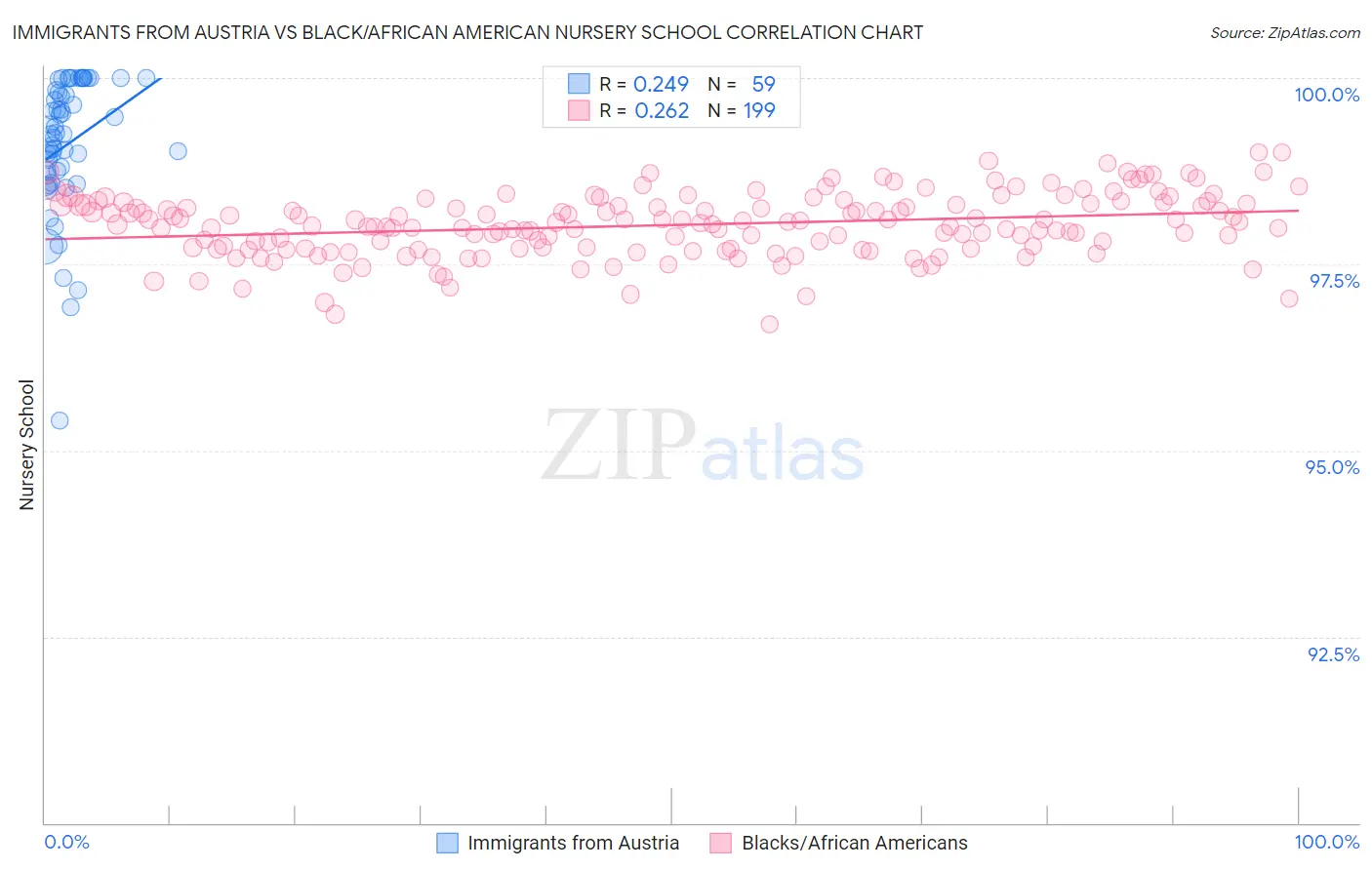 Immigrants from Austria vs Black/African American Nursery School