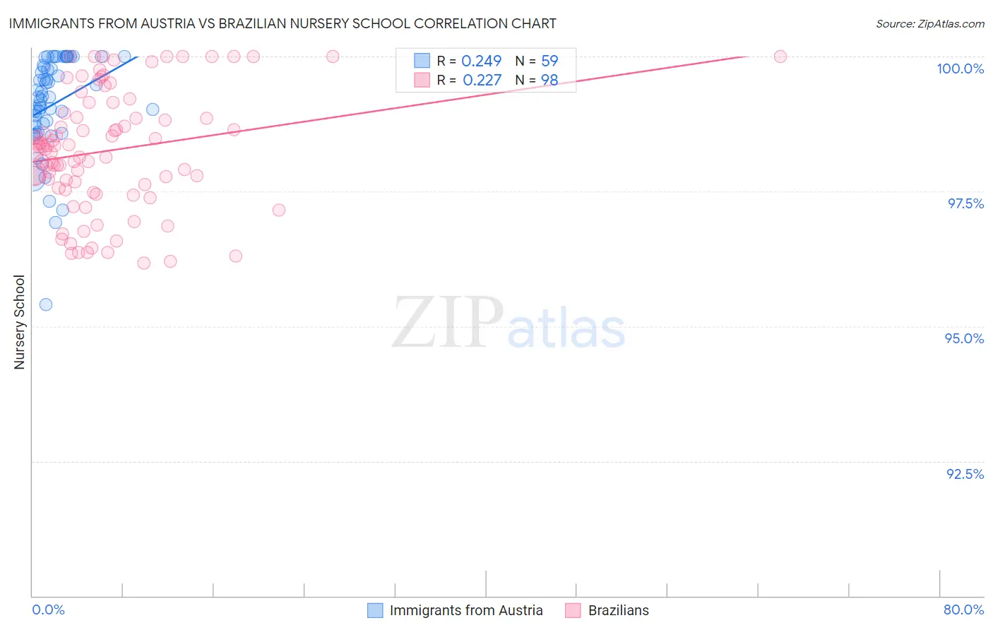 Immigrants from Austria vs Brazilian Nursery School