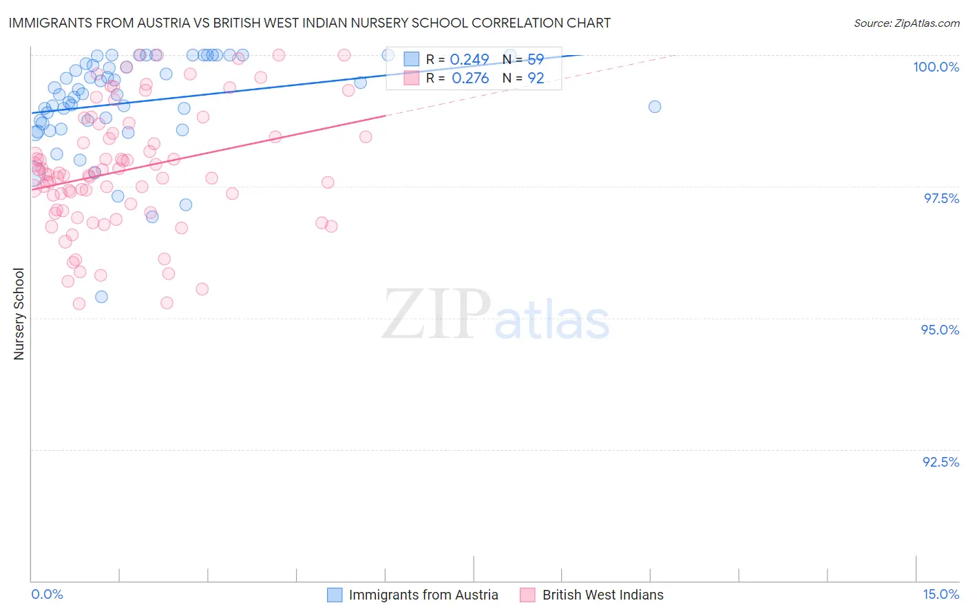 Immigrants from Austria vs British West Indian Nursery School