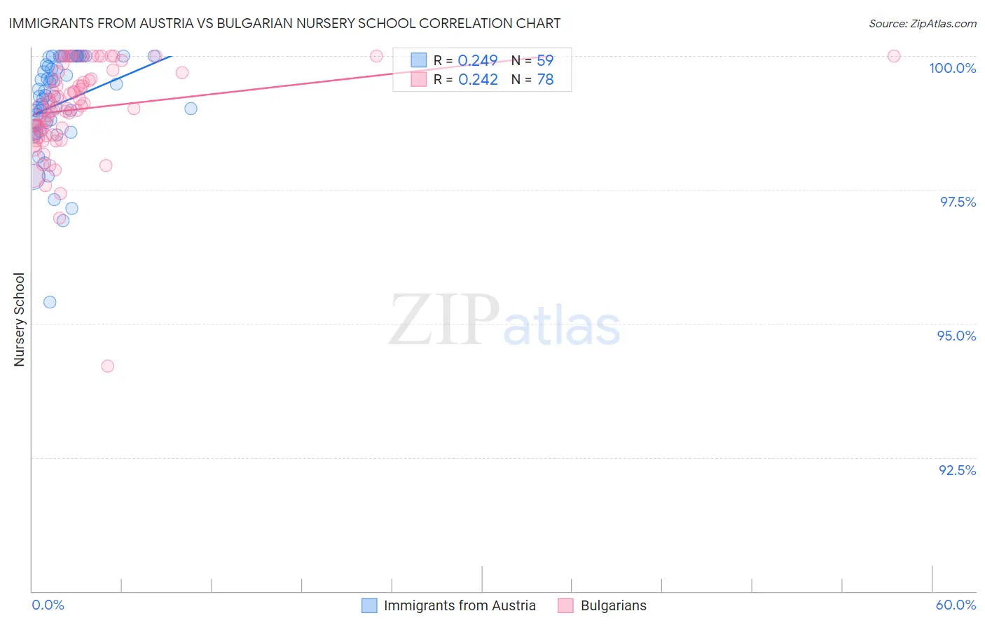 Immigrants from Austria vs Bulgarian Nursery School