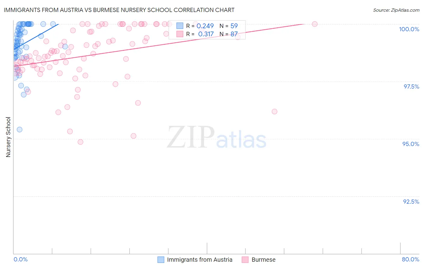 Immigrants from Austria vs Burmese Nursery School