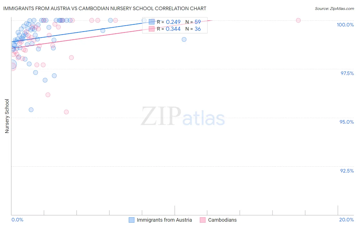 Immigrants from Austria vs Cambodian Nursery School