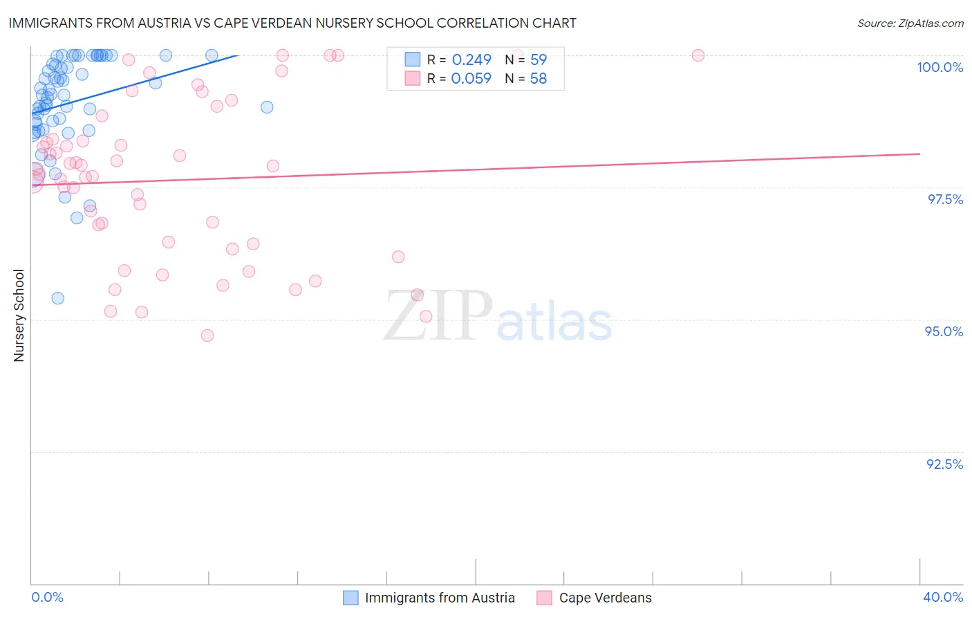 Immigrants from Austria vs Cape Verdean Nursery School