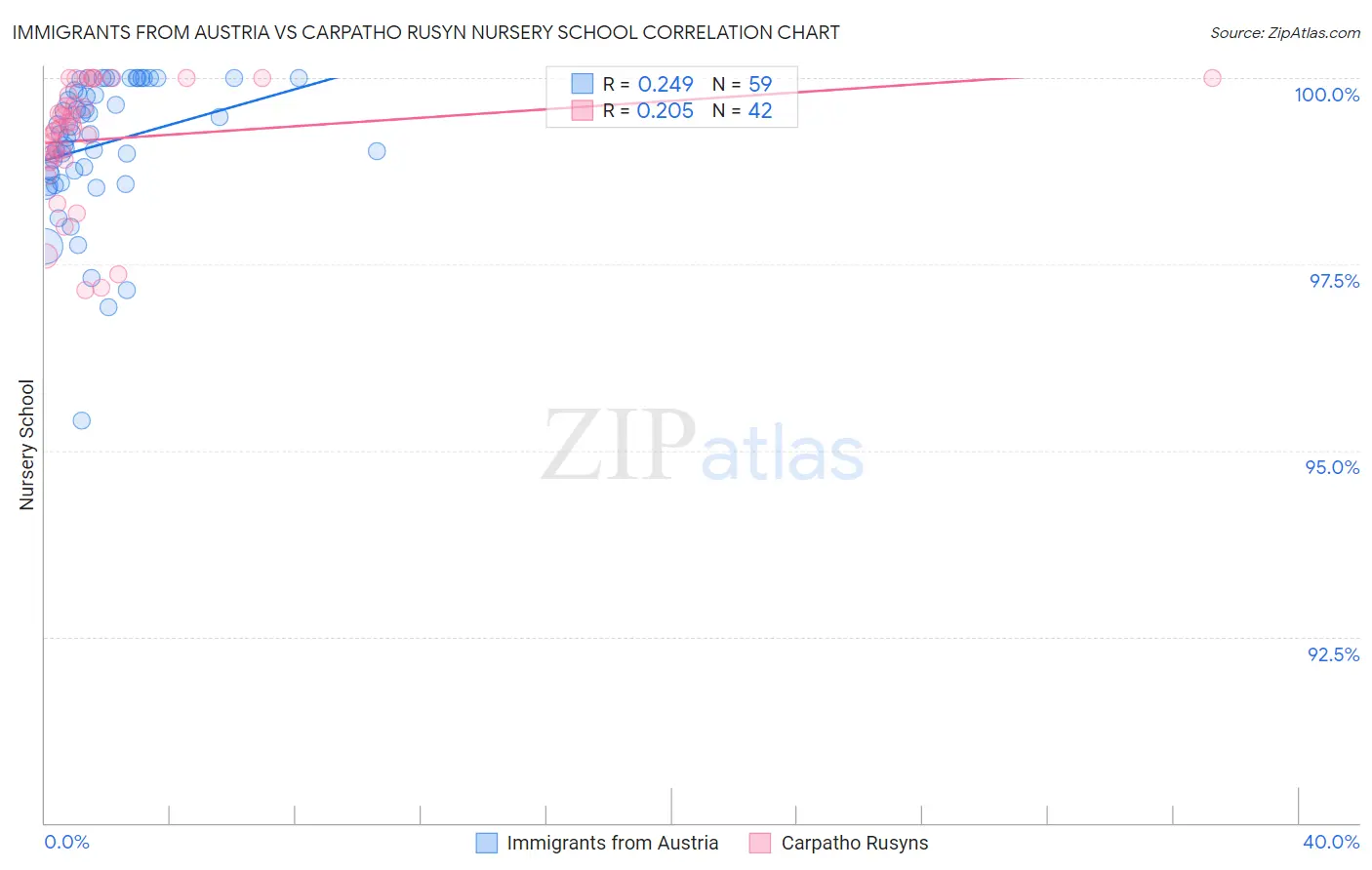 Immigrants from Austria vs Carpatho Rusyn Nursery School