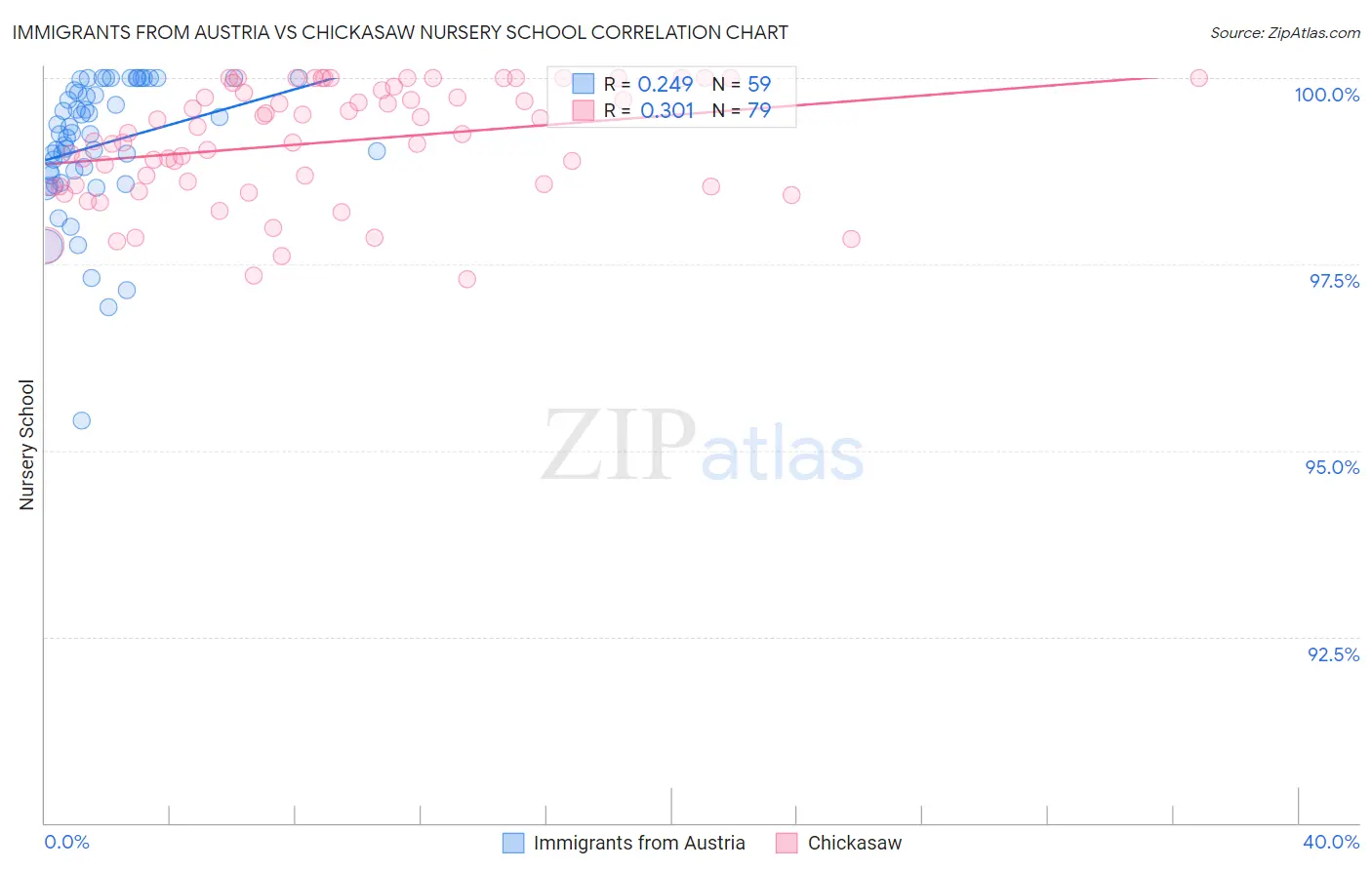 Immigrants from Austria vs Chickasaw Nursery School