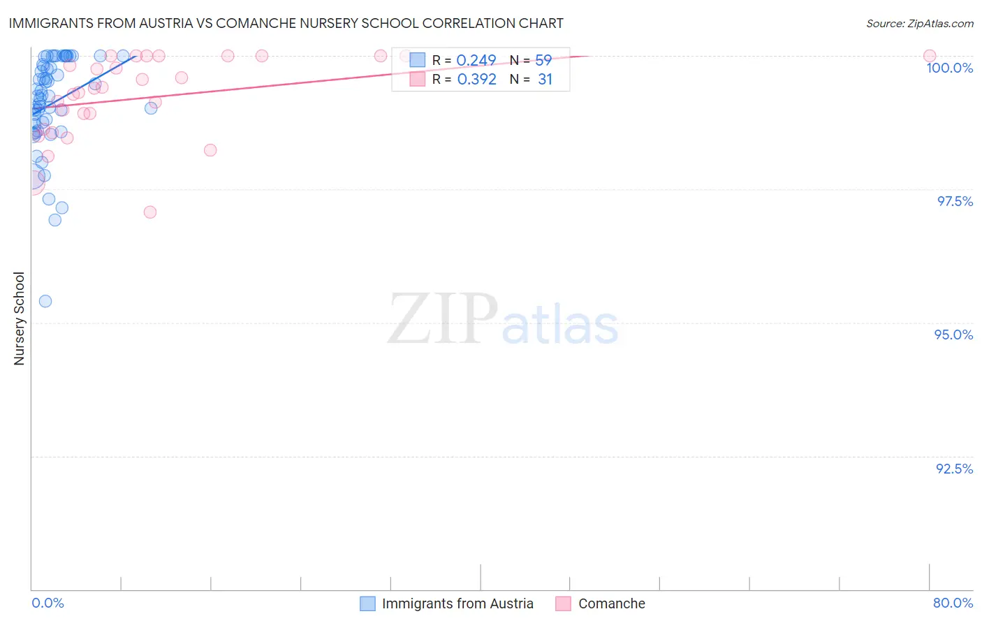 Immigrants from Austria vs Comanche Nursery School