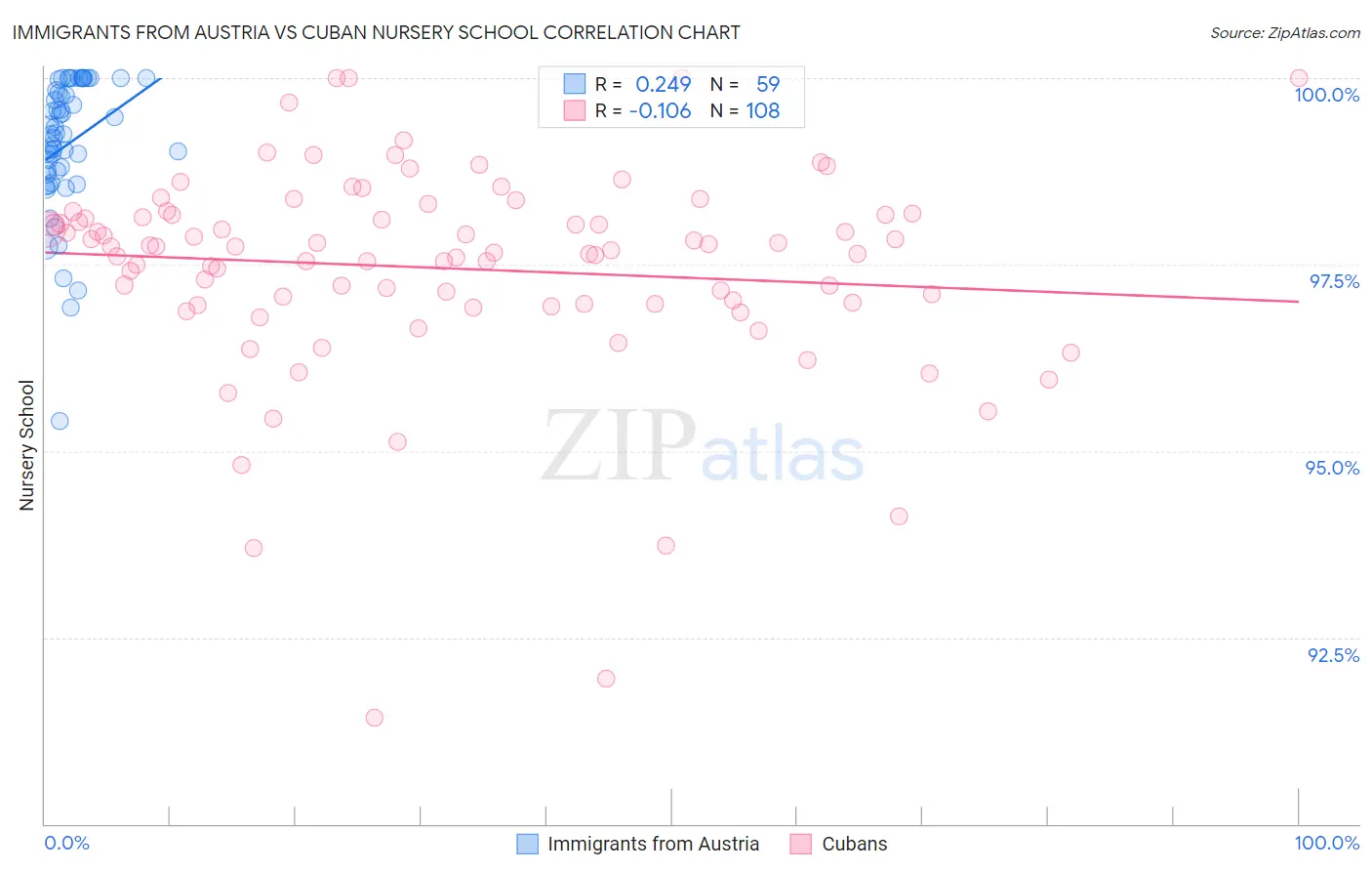 Immigrants from Austria vs Cuban Nursery School