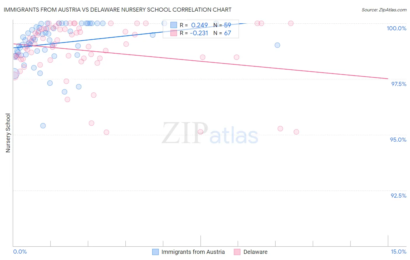 Immigrants from Austria vs Delaware Nursery School
