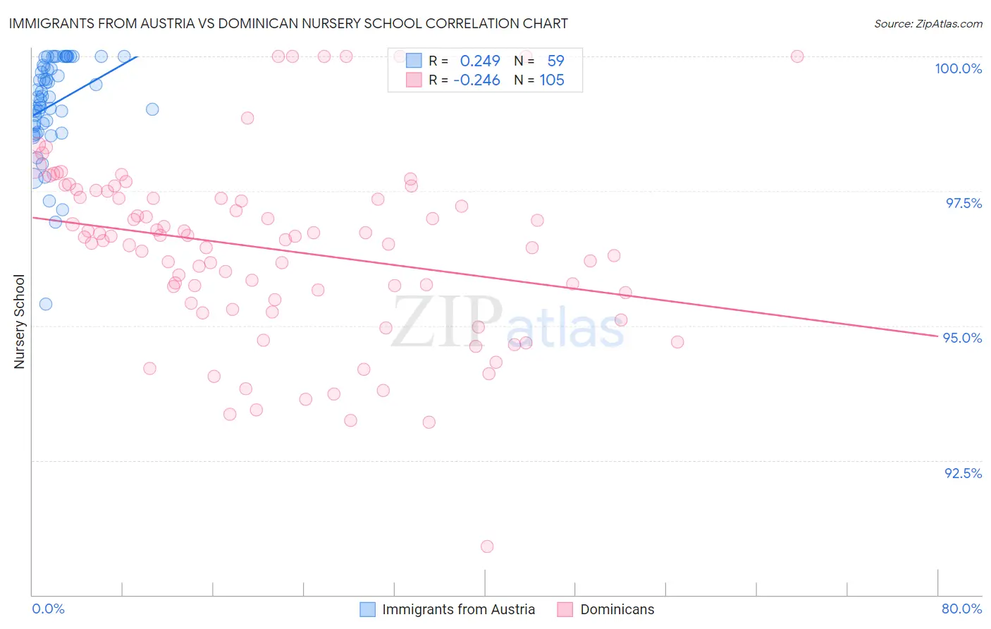 Immigrants from Austria vs Dominican Nursery School