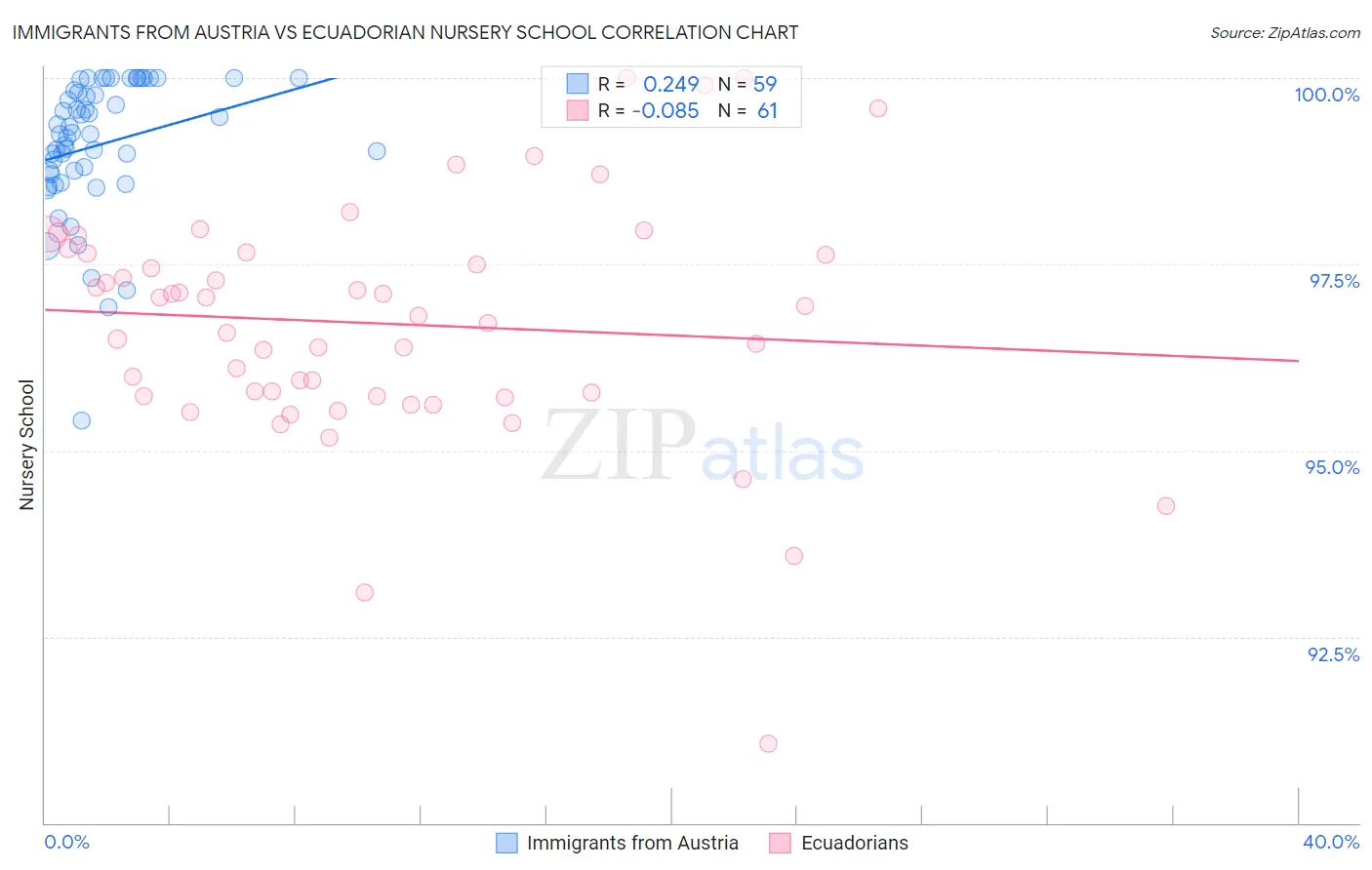 Immigrants from Austria vs Ecuadorian Nursery School