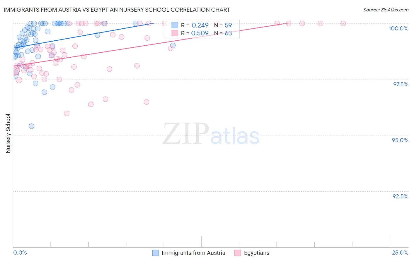 Immigrants from Austria vs Egyptian Nursery School