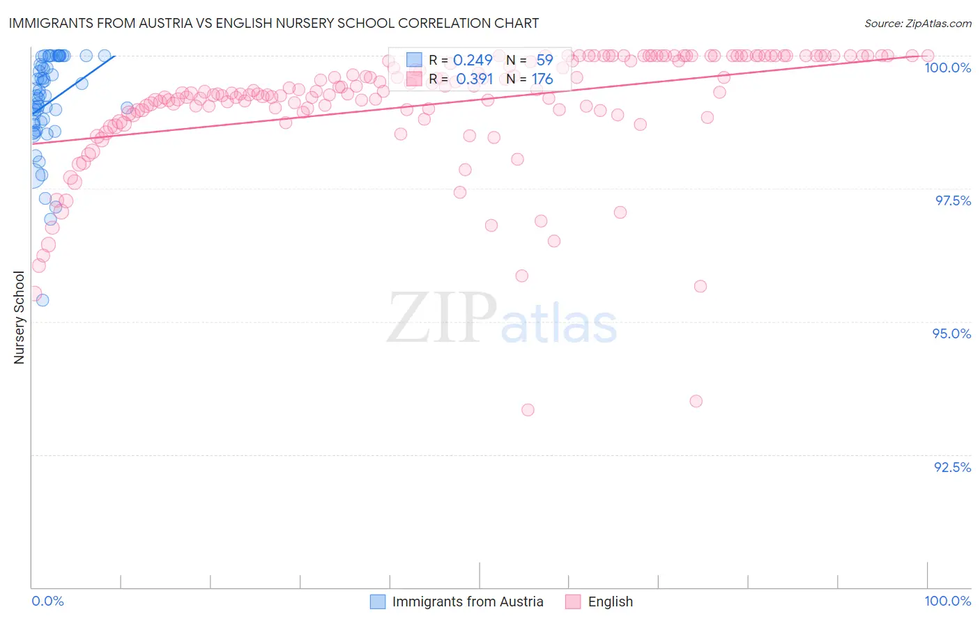 Immigrants from Austria vs English Nursery School