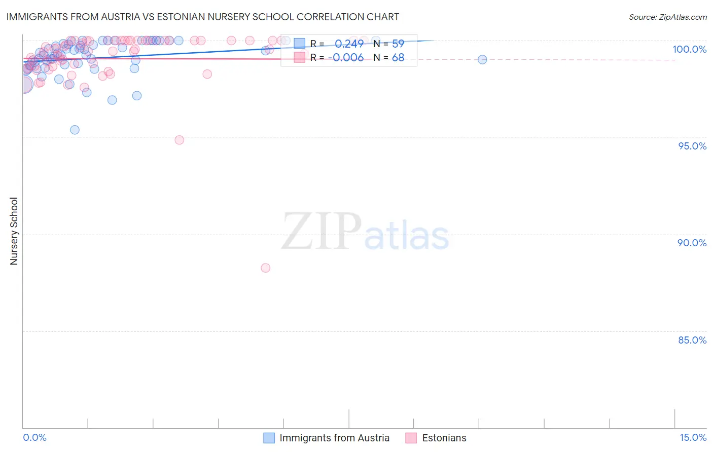 Immigrants from Austria vs Estonian Nursery School