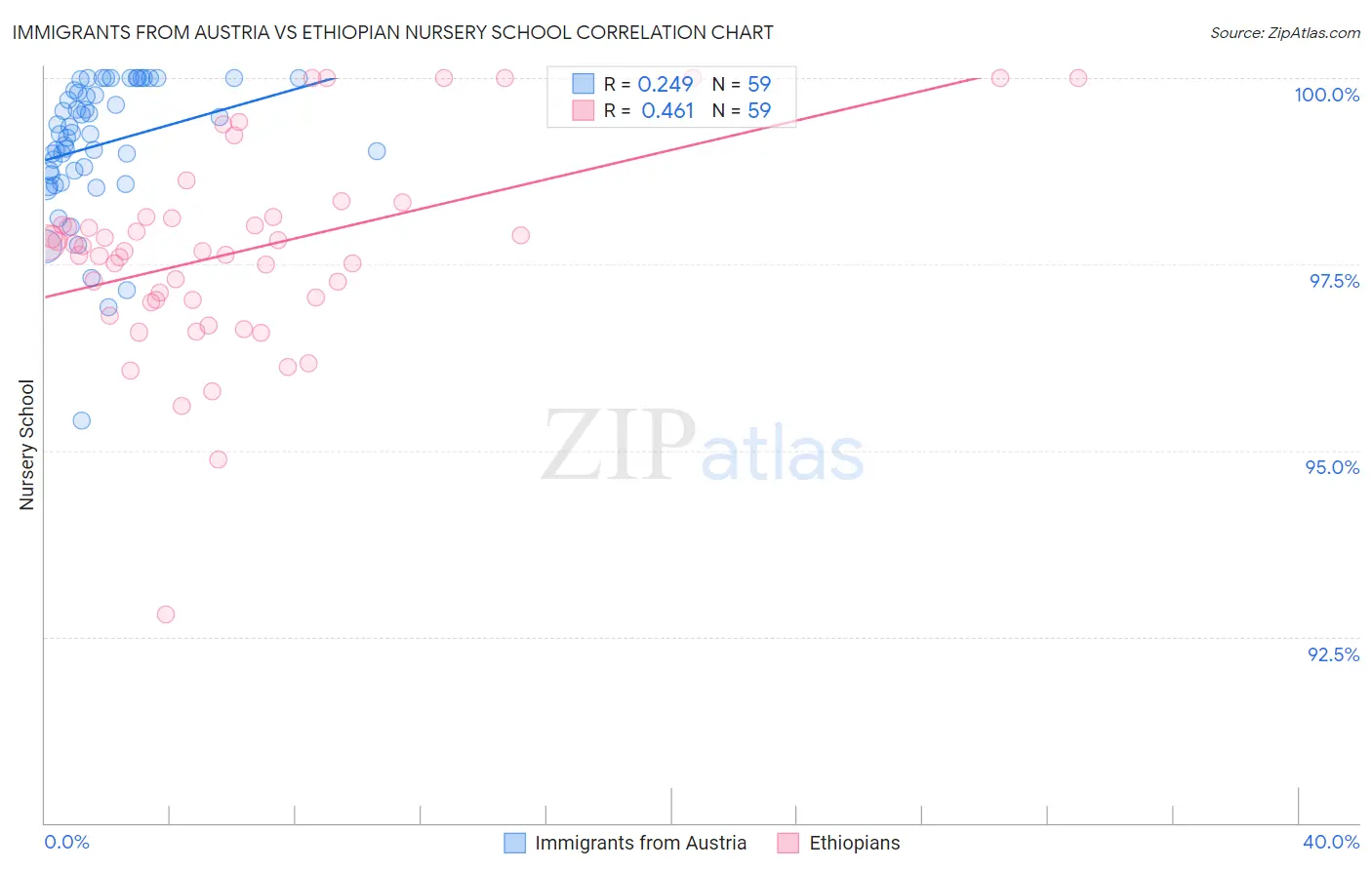 Immigrants from Austria vs Ethiopian Nursery School