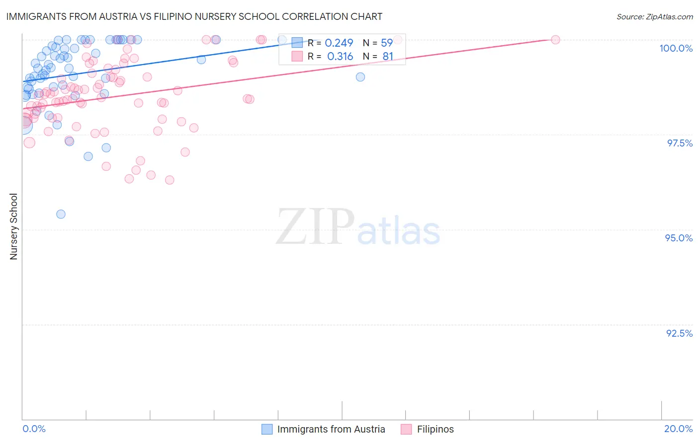 Immigrants from Austria vs Filipino Nursery School
