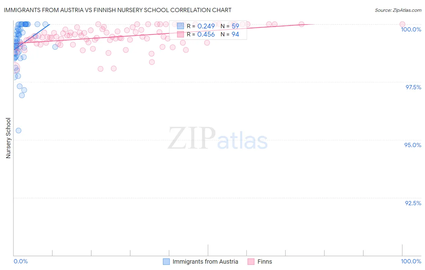 Immigrants from Austria vs Finnish Nursery School