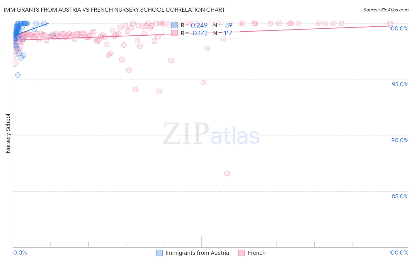 Immigrants from Austria vs French Nursery School