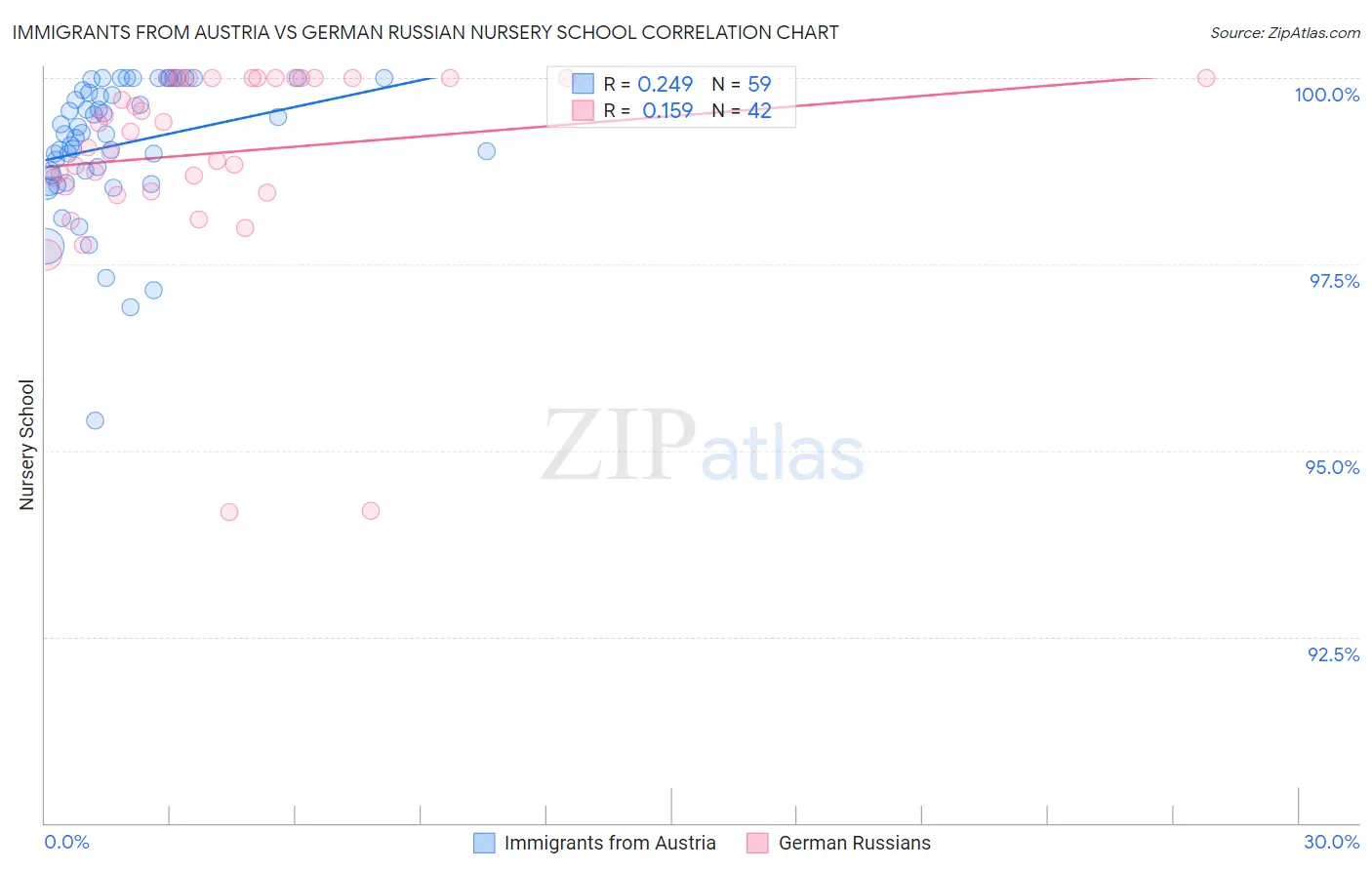 Immigrants from Austria vs German Russian Nursery School