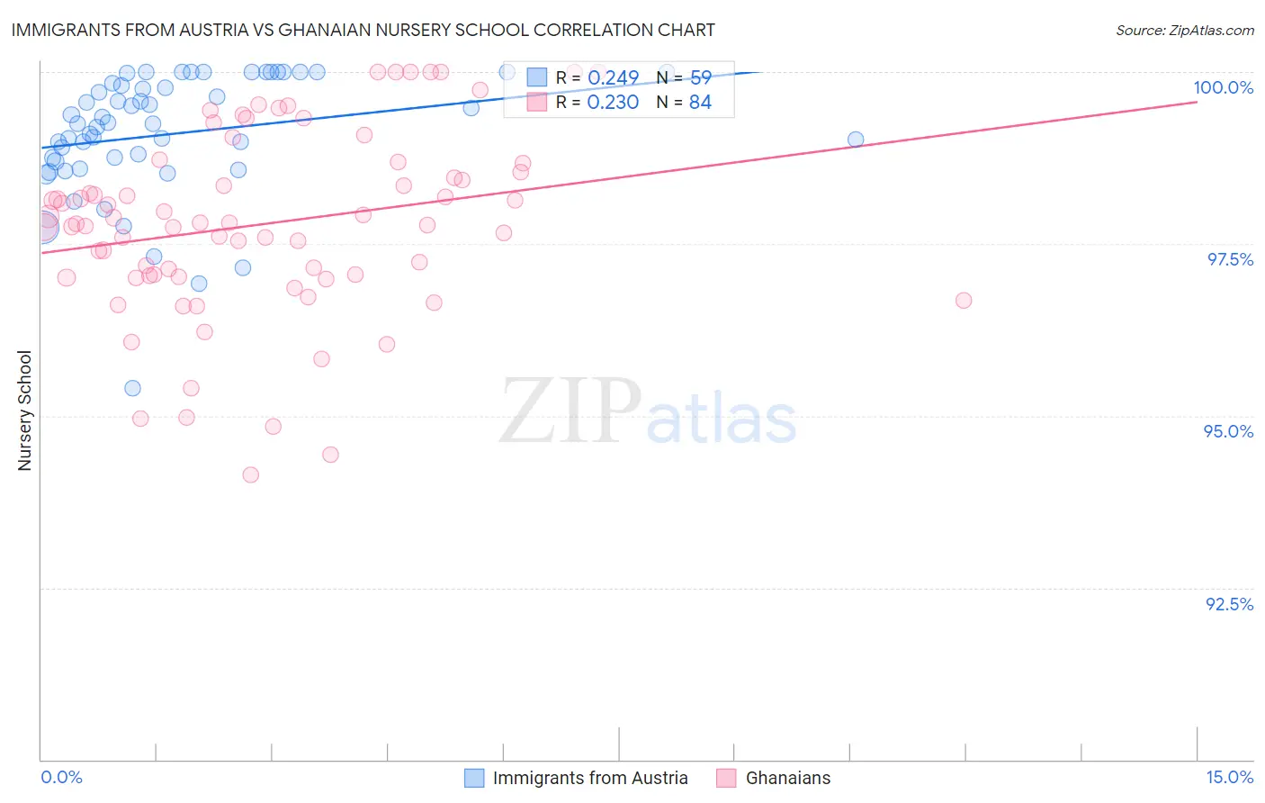 Immigrants from Austria vs Ghanaian Nursery School