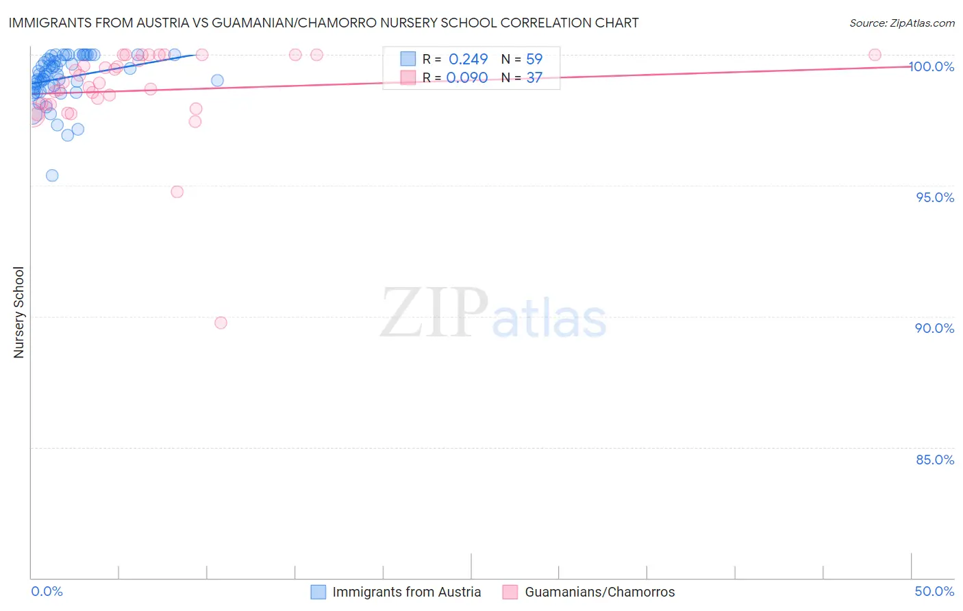 Immigrants from Austria vs Guamanian/Chamorro Nursery School