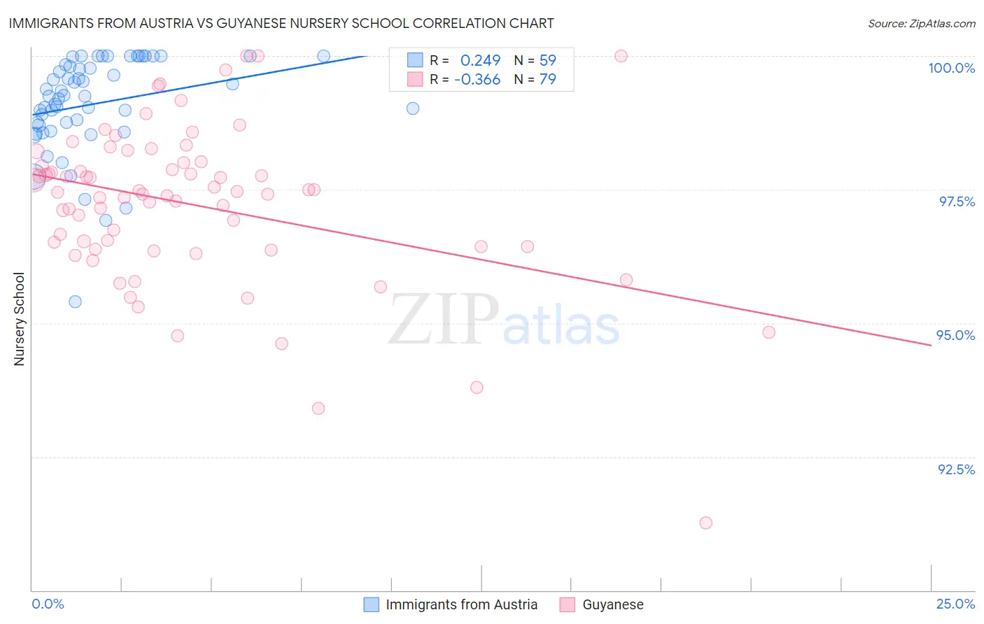 Immigrants from Austria vs Guyanese Nursery School